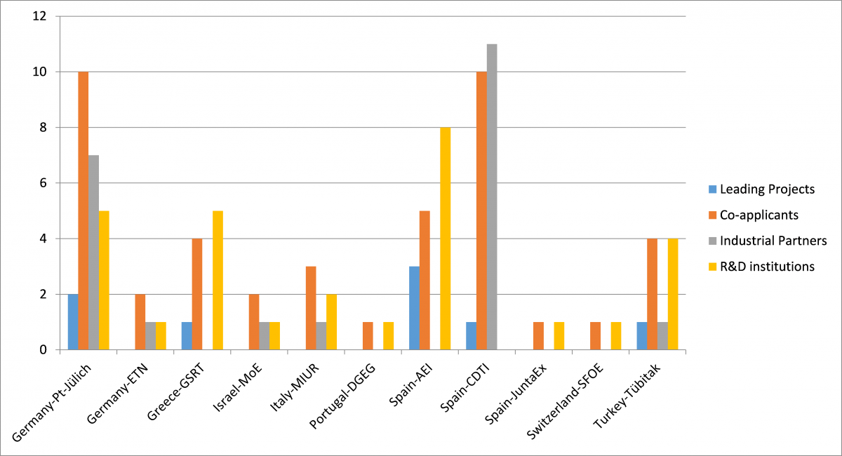 Picture presents amount of leading and co-applying pre- proposal by countries involvement 